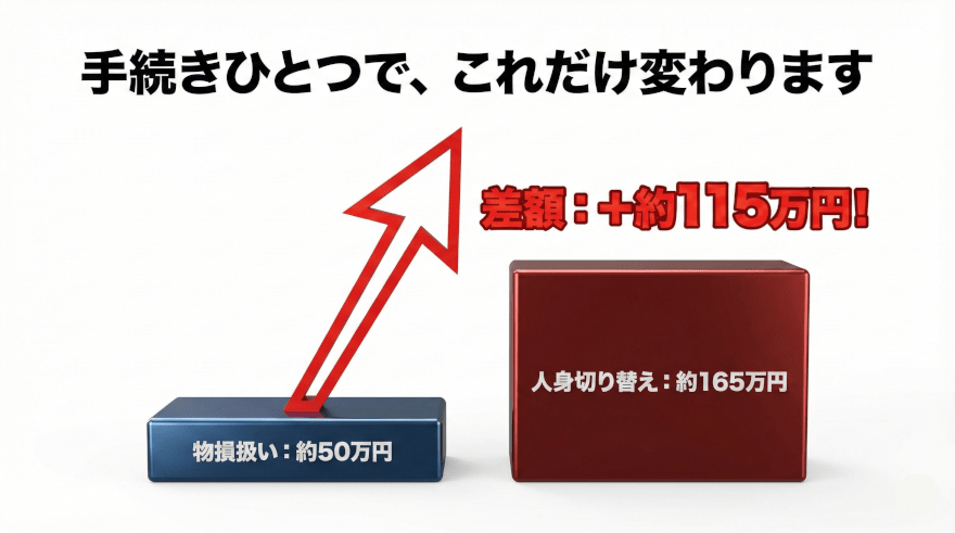 物損事故と人身事故の慰謝料差額シミュレーショングラフ
